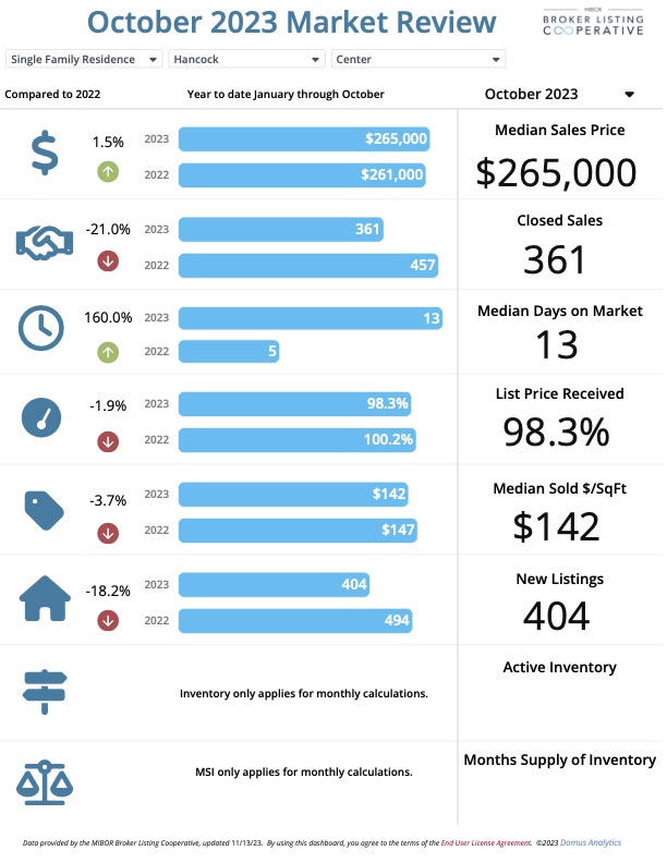 Infographic for Center Township market review