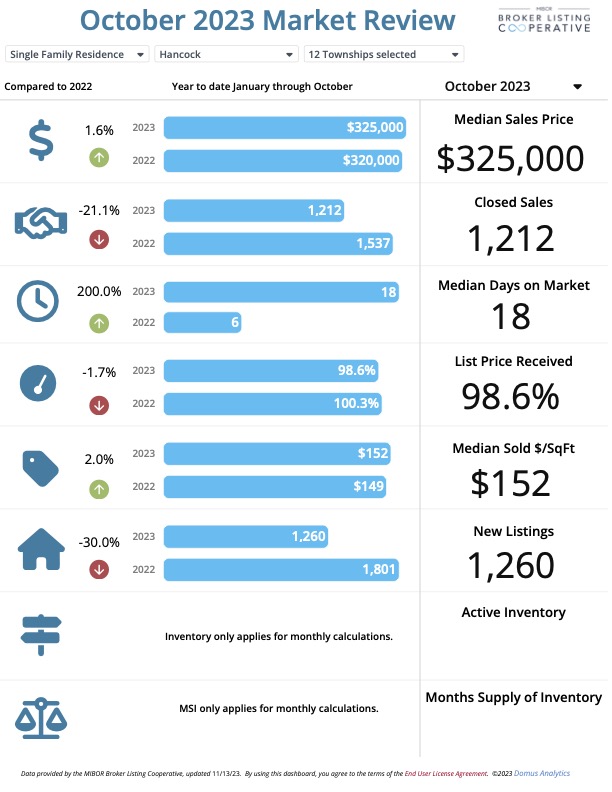 Infographic for Hancock County market review